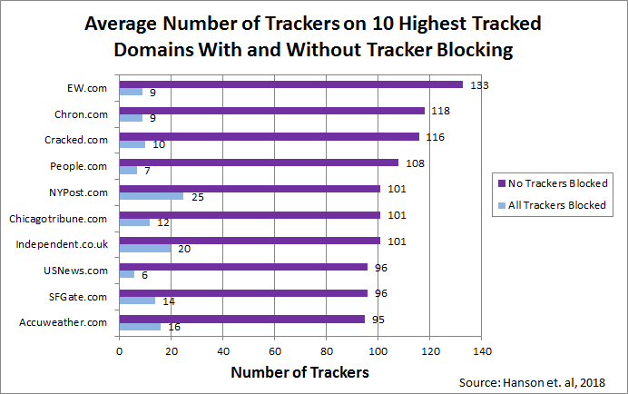 Load Time Distribution of Top 500 Websites With Trackers