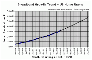 Broadband Connection Speed Trend - U.S. home users