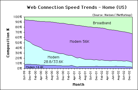 Web Connection Speed Trends - U.S. home users