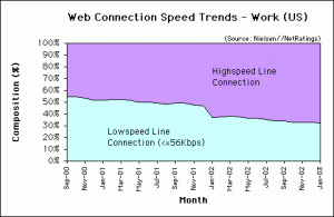Web Connection Speed Trends - U.S. work users