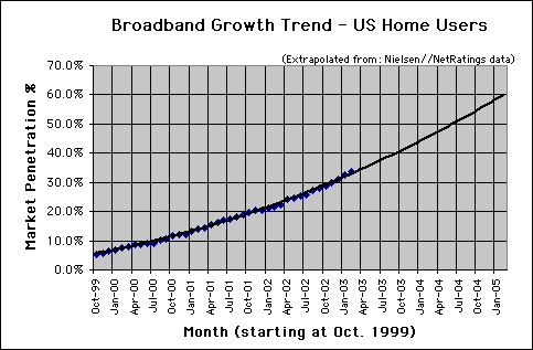 Broadband Connection Speed Trend - Feb. 2003 - U.S. home users