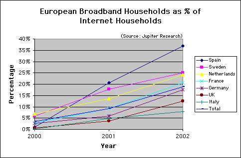 European Broadband Speed Trends - 2000-2002