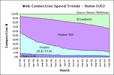 Web Connection Speed Trends Feb. 2003 - U.S. home users