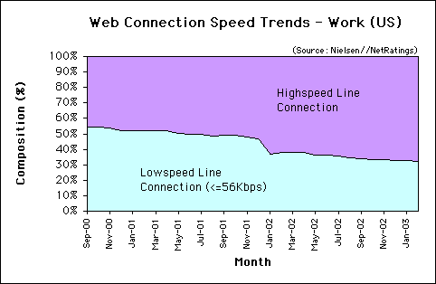 Web Connection Speed Trends - Feb. 2003 - U.S. work users