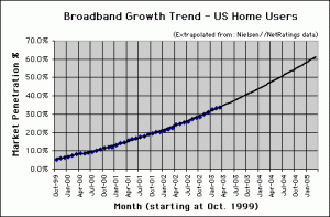 Web Connection Speed Trends - Mar. 2003 - U.S. work users