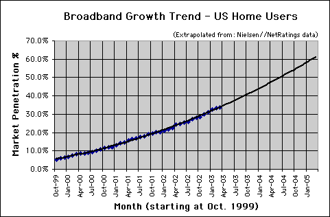 Broadband Connection Speed Trend - Mar. 2003 - U.S. home users