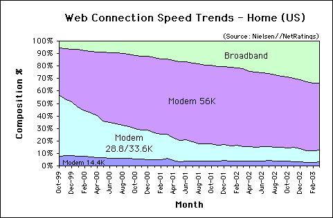 Web Connection Speed Trends Mar. 2003 - U.S. home users