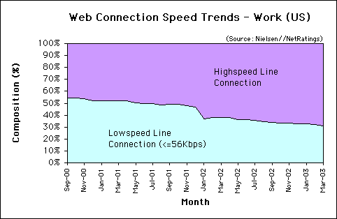 Web Connection Speed Trends - Mar. 2003 - U.S. work users