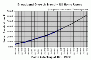 Broadband Connection Speed Trend - April. 2003 - U.S. home users