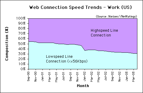 Web Connection Speed Trends - April. 2003 - U.S. work users