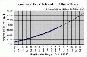 Broadband Connection Speed Trend - May. 2003 - U.S. home users