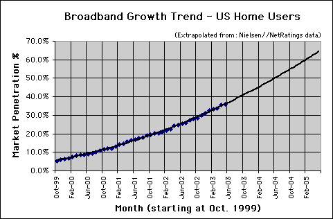 Broadband Connection Speed Trend - May. 2003 - U.S. home users