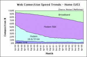 Web Connection Speed Trends May. 2003 - U.S. home users