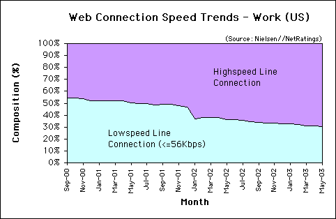 Web Connection Speed Trends - May. 2003 - U.S. work users