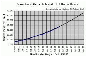 Broadband Connection Speed Trend - June 2003 - U.S. home users