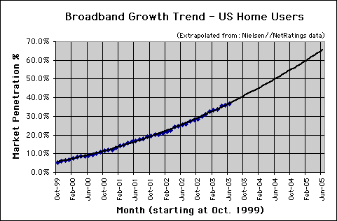 Broadband Connection Speed Trend - June 2003 - U.S. home users