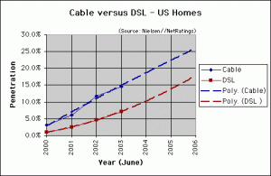 Cable vs. DSL Growth Trend - June 2003 - U.S. home users