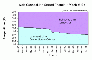 Web Connection Speed Trends - June 2003 - U.S. work users