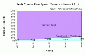 Web Connection Speed Trends - July 2003 - Australian home users