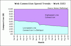 Web Connection Speed Trends - July 2003 - U.S. work users