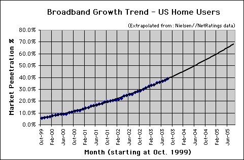 Broadband Connection Speed Trend - August 2003 - U.S. home users