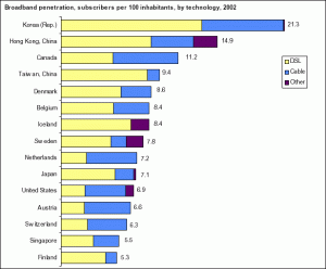 worldwide broadband adoption rates for top 15 countries