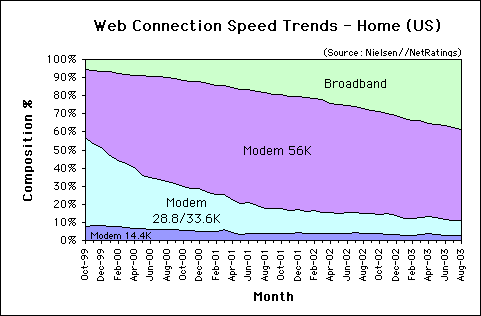 Web Connection Speed Trends August 2003 - U.S. home users