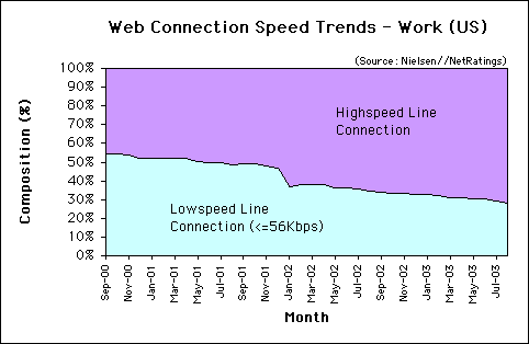 Web Connection Speed Trends - August 2003 - U.S. work users
