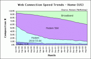 Web Connection Speed Trends September 2003 - U.S. home users