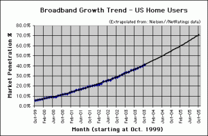 Broadband Connection Speed Trend - October 2003 - U.S. home users