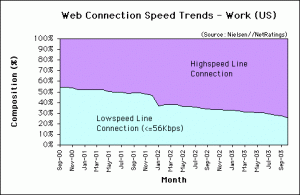 Web Connection Speed Trends - October 2003 - U.S. work users