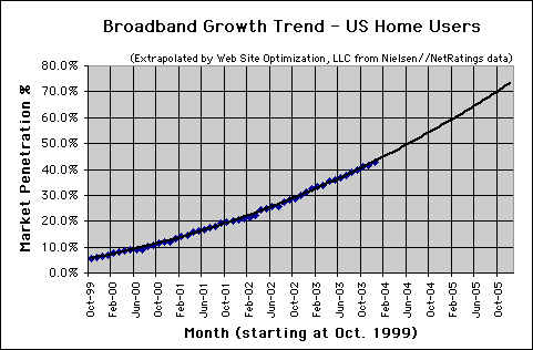 Broadband Connection Speed Trend - December 2003 - U.S. home users