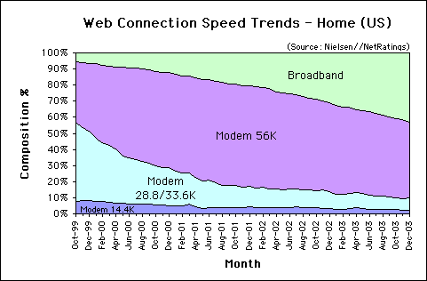 Web Connection Speed Trends December 2003 - U.S. home users