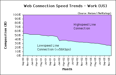 Web Connection Speed Trends - December 2003 - U.S. work users