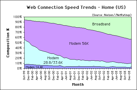 Web Connection Speed Trends January 2004 - U.S. home users