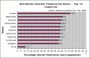Worldwide Internet penetration rates - December 2003