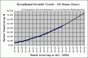 Broadband Connection Speed Trend - February 2004 - U.S. home users