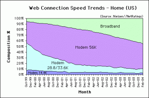 Web Connection Speed Trends February 2004 - U.S. home users