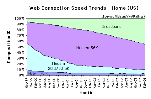 Web Connection Speed Trends February 2004 - U.S. home users