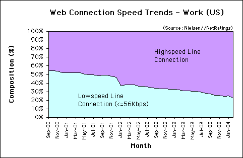 Web Connection Speed Trends - February 2004 - U.S. work users