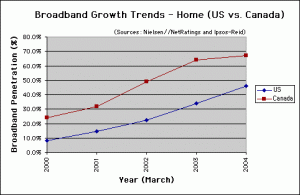 Broadband Trends Home US vs. Canada - Mar. 2000-2004