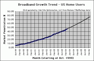 Broadband Connection Speed Trend - Mar. 2004 - U.S. home users