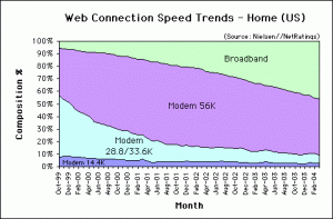 Web Connection Speed Trends Mar. 2004 - U.S. home users
