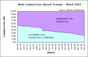 Web Connection Speed Trends - Mar. 2004 - U.S. work users