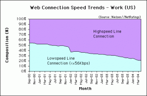 Web Connection Speed Trends - Apr. 2004 - U.S. work users