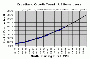 Broadband Connection Speed Trend - May 2004 - U.S. home users