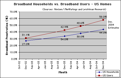 Broadband households versus broadband users - 2002-2004 - U.S. homes