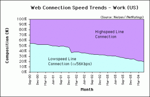 Web Connection Speed Trends - May 2004 - U.S. work users