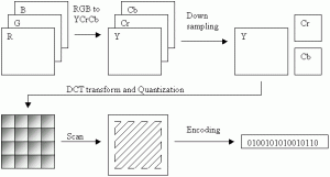 the jpeg compression algorithm from speed up your site