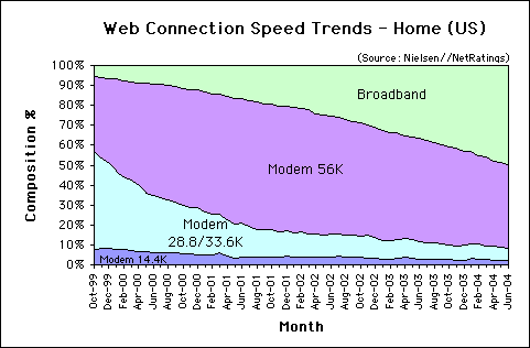 Web Connection Speed Trends June 2004 - U.S. home users